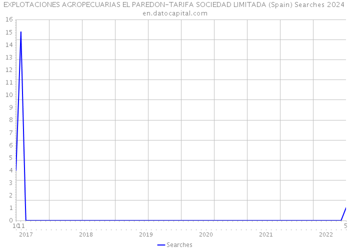 EXPLOTACIONES AGROPECUARIAS EL PAREDON-TARIFA SOCIEDAD LIMITADA (Spain) Searches 2024 