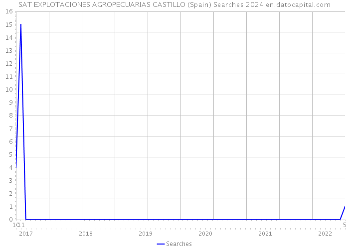 SAT EXPLOTACIONES AGROPECUARIAS CASTILLO (Spain) Searches 2024 
