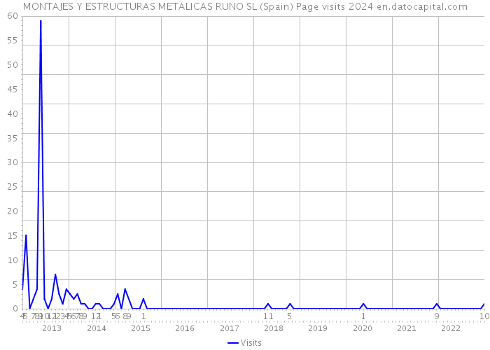 MONTAJES Y ESTRUCTURAS METALICAS RUNO SL (Spain) Page visits 2024 