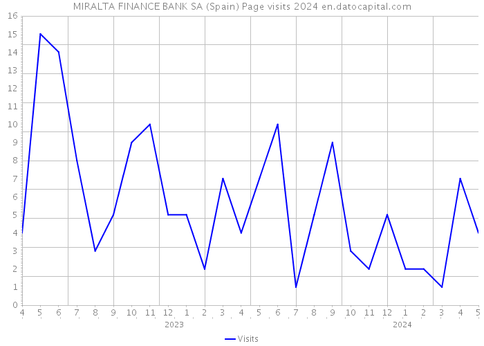 MIRALTA FINANCE BANK SA (Spain) Page visits 2024 