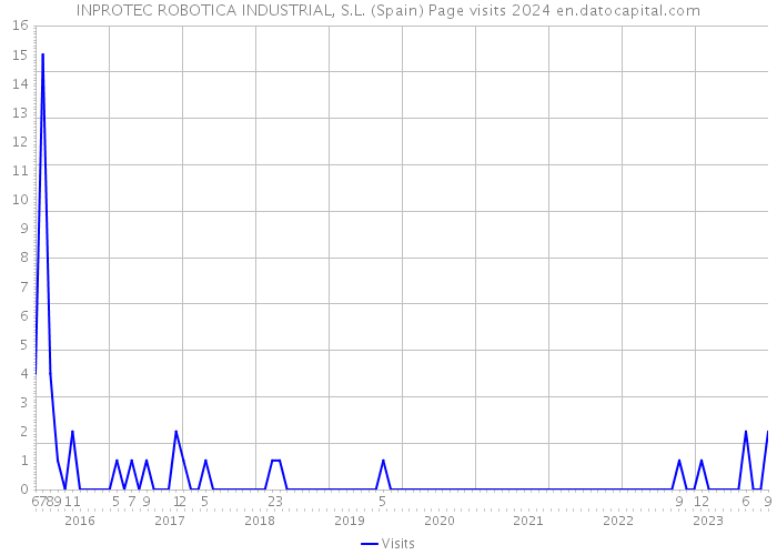 INPROTEC ROBOTICA INDUSTRIAL, S.L. (Spain) Page visits 2024 