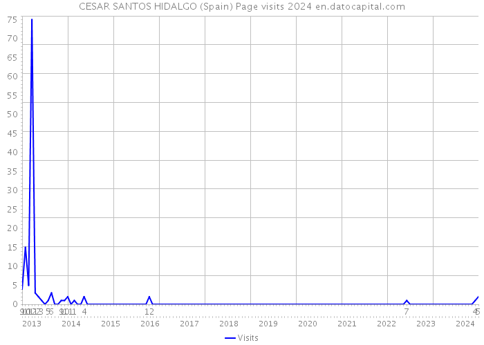 CESAR SANTOS HIDALGO (Spain) Page visits 2024 