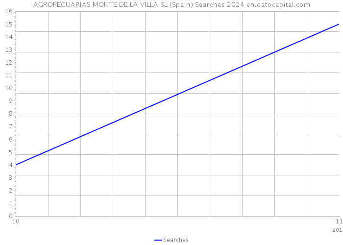 AGROPECUARIAS MONTE DE LA VILLA SL (Spain) Searches 2024 