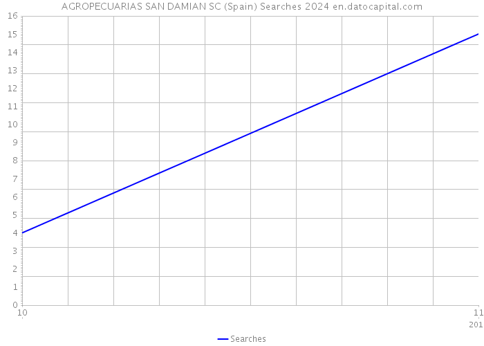 AGROPECUARIAS SAN DAMIAN SC (Spain) Searches 2024 