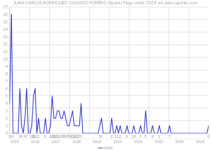 JUAN CARLOS RODRIGUEZ-GUISADO FORERO (Spain) Page visits 2024 