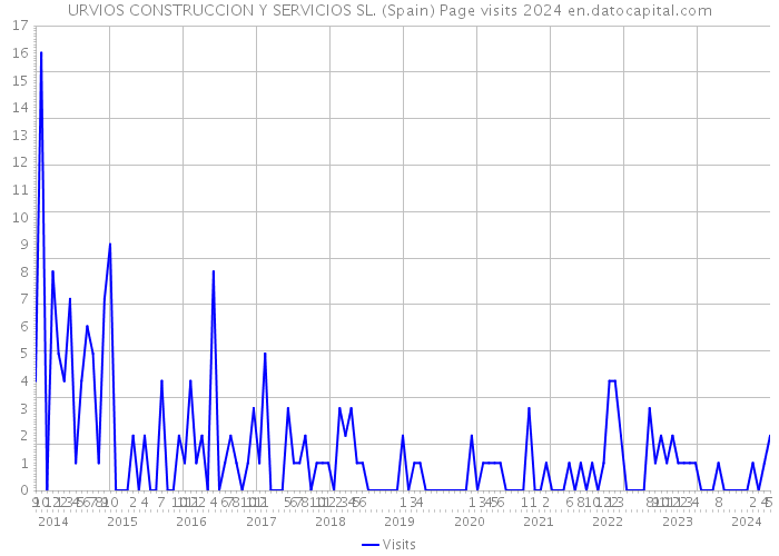URVIOS CONSTRUCCION Y SERVICIOS SL. (Spain) Page visits 2024 