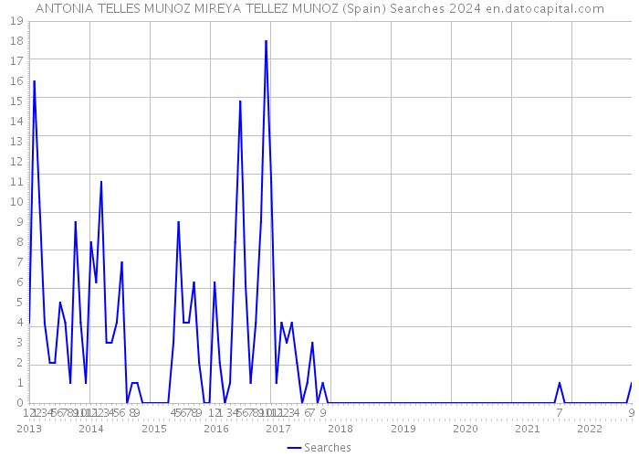 ANTONIA TELLES MUNOZ MIREYA TELLEZ MUNOZ (Spain) Searches 2024 