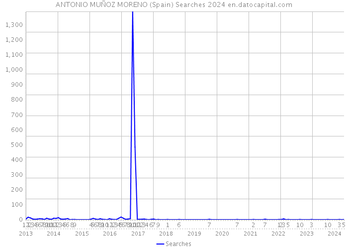 ANTONIO MUÑOZ MORENO (Spain) Searches 2024 