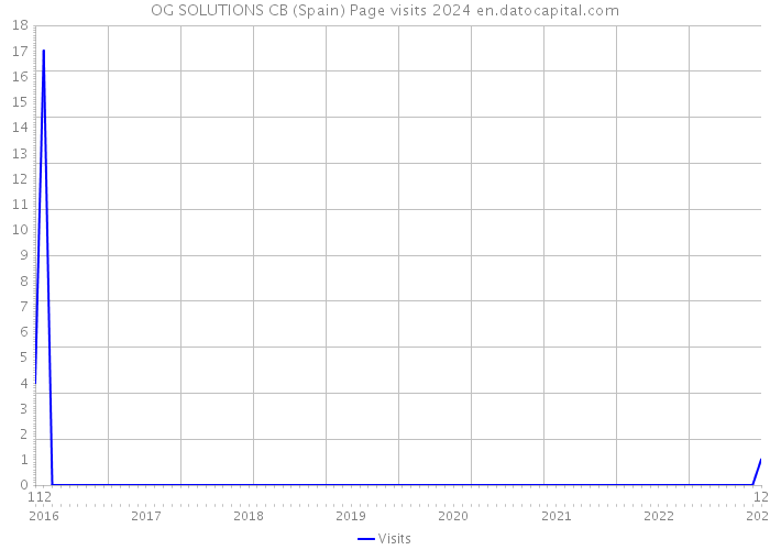 OG SOLUTIONS CB (Spain) Page visits 2024 