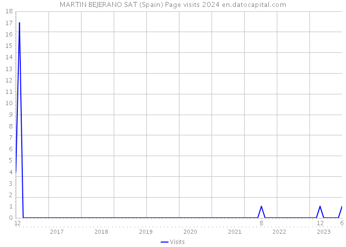 MARTIN BEJERANO SAT (Spain) Page visits 2024 