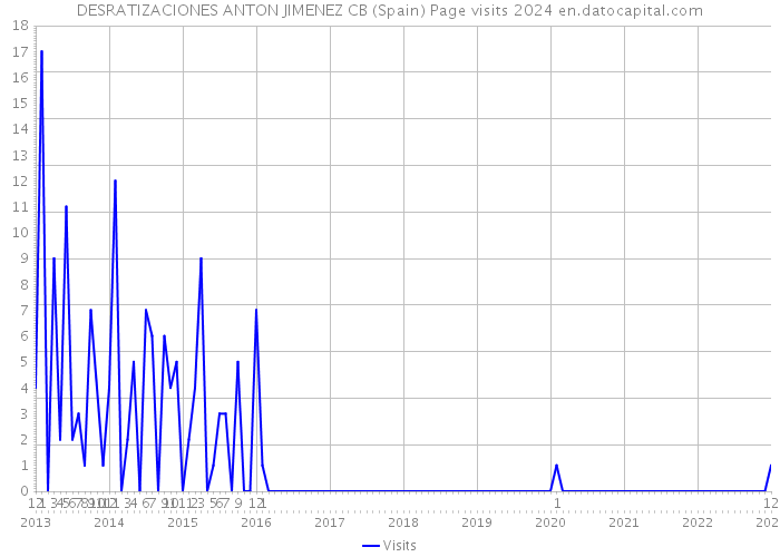 DESRATIZACIONES ANTON JIMENEZ CB (Spain) Page visits 2024 