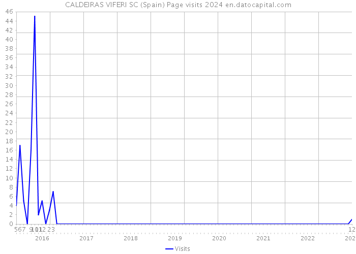 CALDEIRAS VIFERI SC (Spain) Page visits 2024 