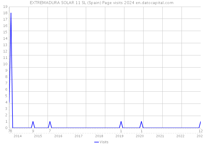 EXTREMADURA SOLAR 11 SL (Spain) Page visits 2024 