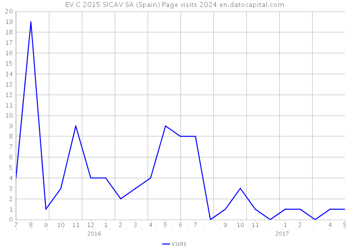 EV C 2015 SICAV SA (Spain) Page visits 2024 