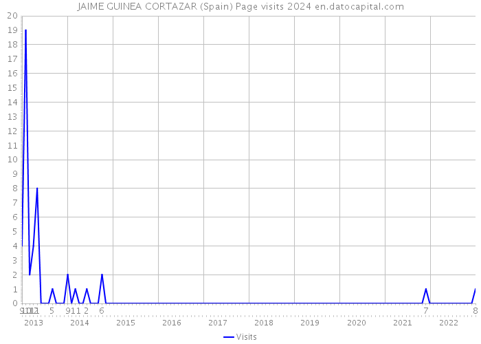 JAIME GUINEA CORTAZAR (Spain) Page visits 2024 