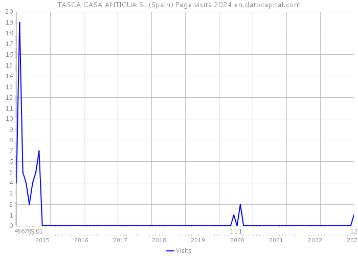 TASCA CASA ANTIGUA SL (Spain) Page visits 2024 