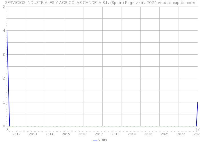 SERVICIOS INDUSTRIALES Y AGRICOLAS CANDELA S.L. (Spain) Page visits 2024 