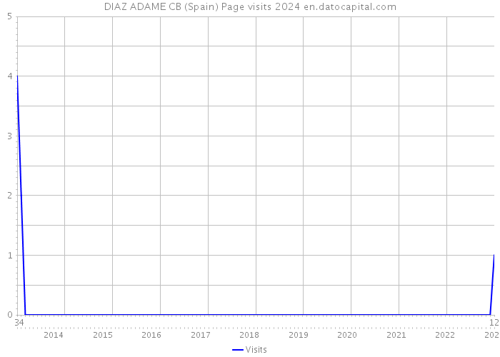 DIAZ ADAME CB (Spain) Page visits 2024 