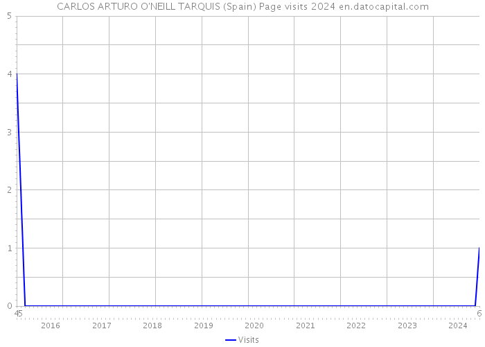 CARLOS ARTURO O'NEILL TARQUIS (Spain) Page visits 2024 