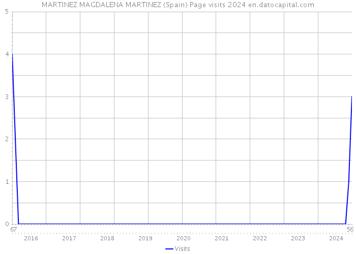 MARTINEZ MAGDALENA MARTINEZ (Spain) Page visits 2024 