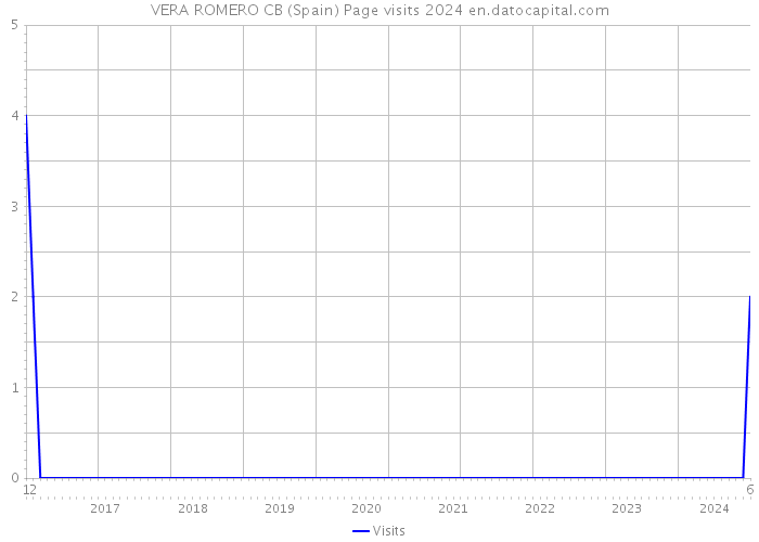 VERA ROMERO CB (Spain) Page visits 2024 