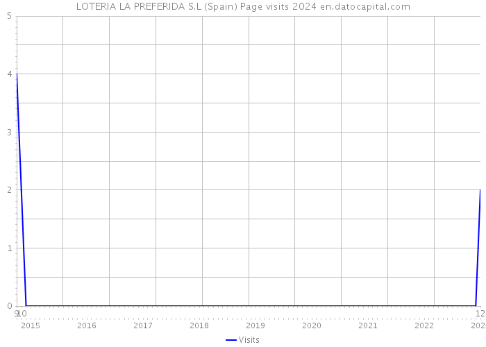 LOTERIA LA PREFERIDA S.L (Spain) Page visits 2024 