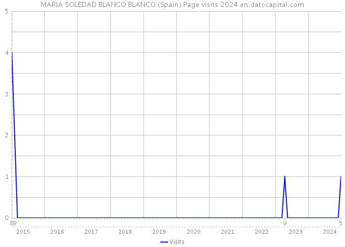MARIA SOLEDAD BLANCO BLANCO (Spain) Page visits 2024 