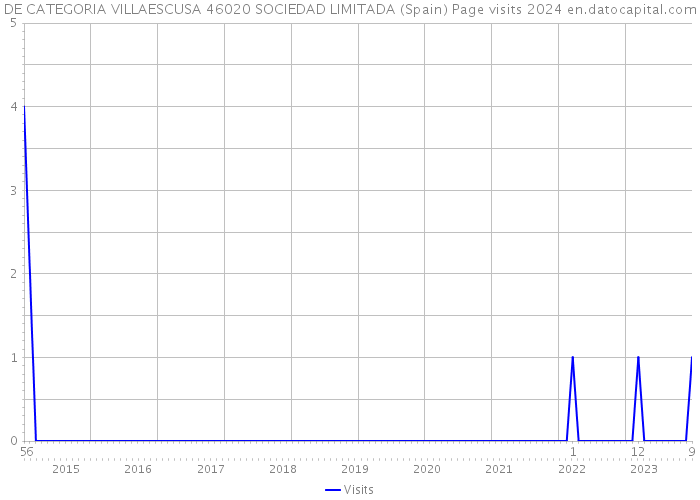 DE CATEGORIA VILLAESCUSA 46020 SOCIEDAD LIMITADA (Spain) Page visits 2024 