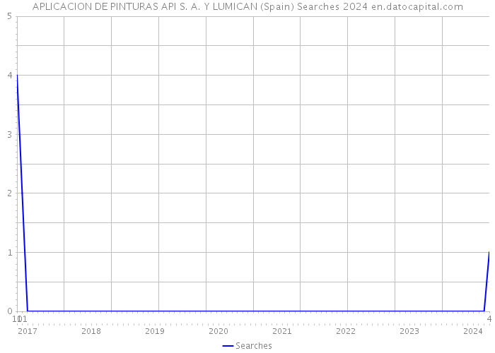 APLICACION DE PINTURAS API S. A. Y LUMICAN (Spain) Searches 2024 