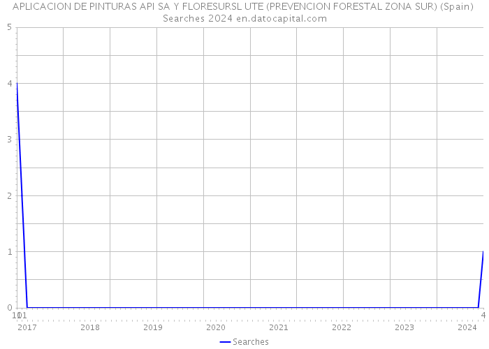 APLICACION DE PINTURAS API SA Y FLORESURSL UTE (PREVENCION FORESTAL ZONA SUR) (Spain) Searches 2024 