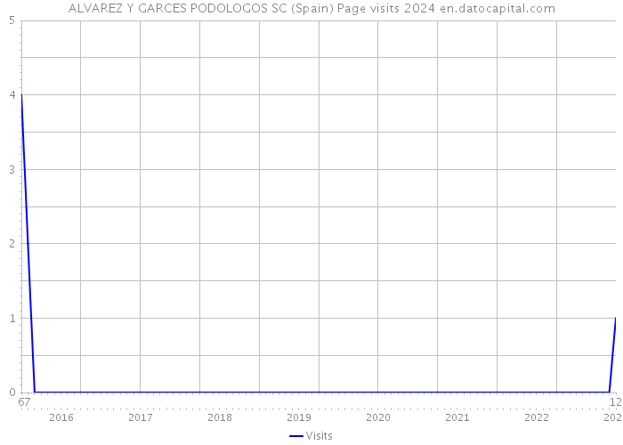 ALVAREZ Y GARCES PODOLOGOS SC (Spain) Page visits 2024 