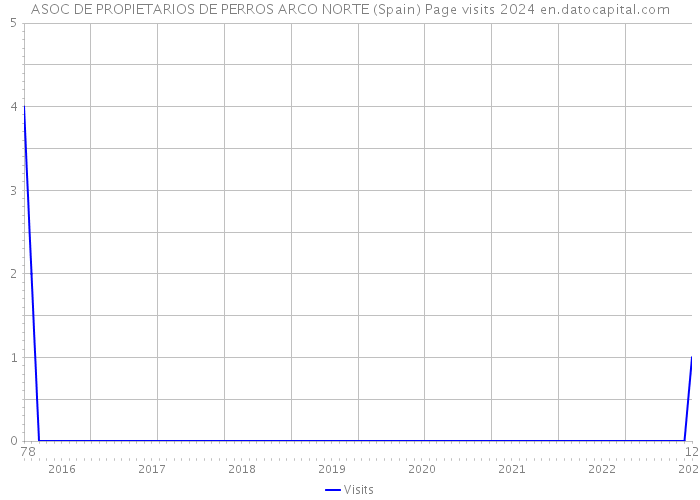 ASOC DE PROPIETARIOS DE PERROS ARCO NORTE (Spain) Page visits 2024 