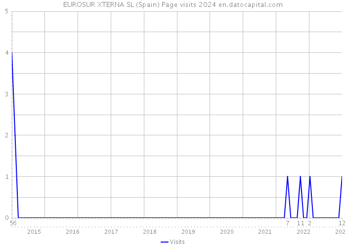 EUROSUR XTERNA SL (Spain) Page visits 2024 