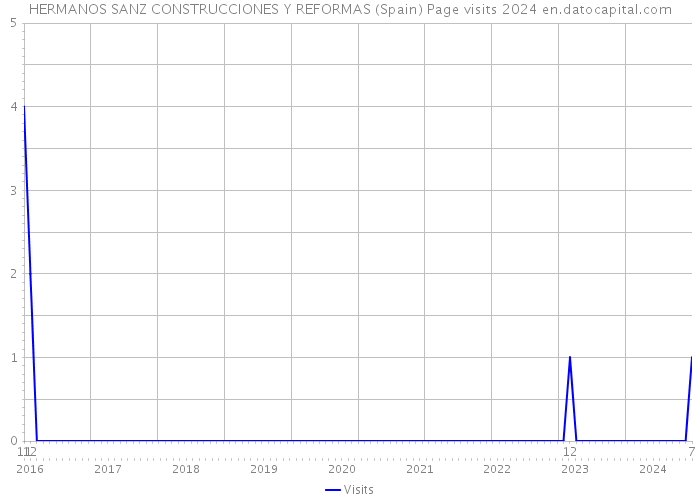 HERMANOS SANZ CONSTRUCCIONES Y REFORMAS (Spain) Page visits 2024 