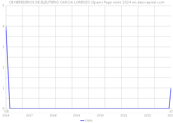 CB HEREDEROS DE ELEUTERIO GARCIA LORENZO (Spain) Page visits 2024 