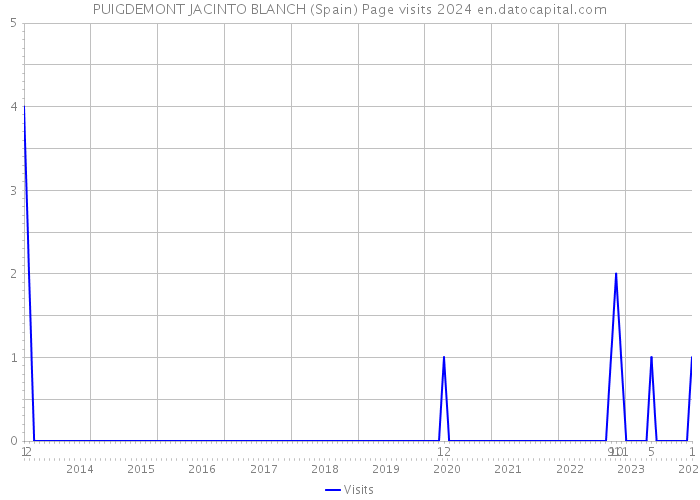 PUIGDEMONT JACINTO BLANCH (Spain) Page visits 2024 