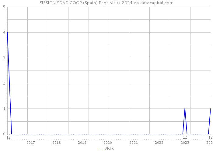 FISSION SDAD COOP (Spain) Page visits 2024 