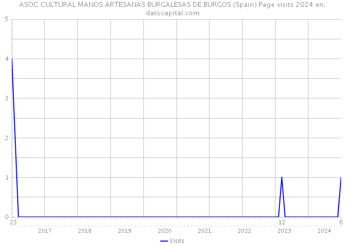 ASOC CULTURAL MANOS ARTESANAS BURGALESAS DE BURGOS (Spain) Page visits 2024 