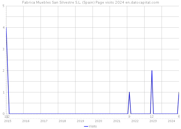 Fabrica Muebles San Silvestre S.L. (Spain) Page visits 2024 