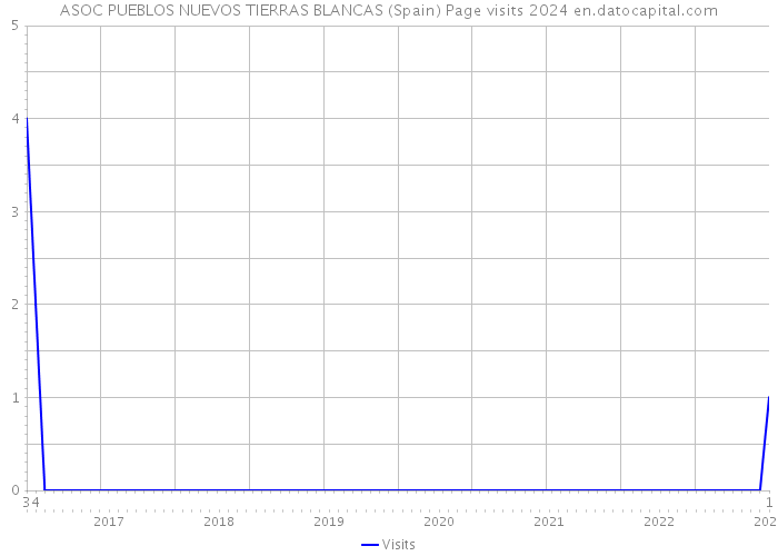 ASOC PUEBLOS NUEVOS TIERRAS BLANCAS (Spain) Page visits 2024 