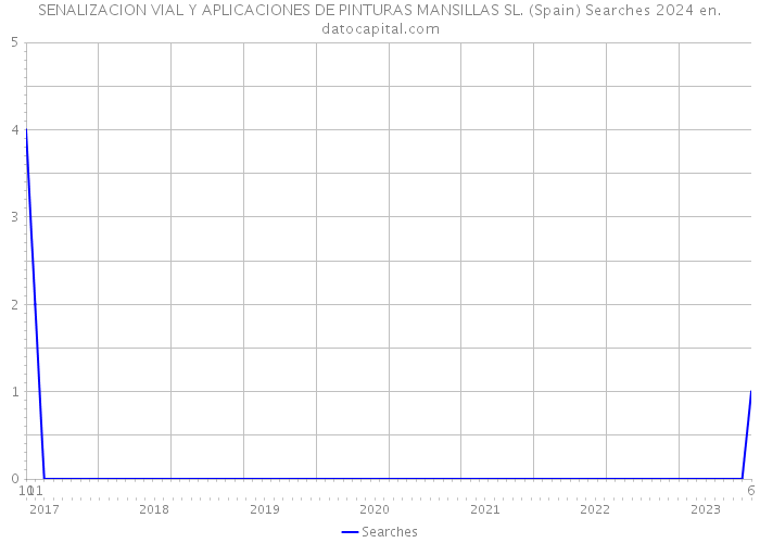 SENALIZACION VIAL Y APLICACIONES DE PINTURAS MANSILLAS SL. (Spain) Searches 2024 
