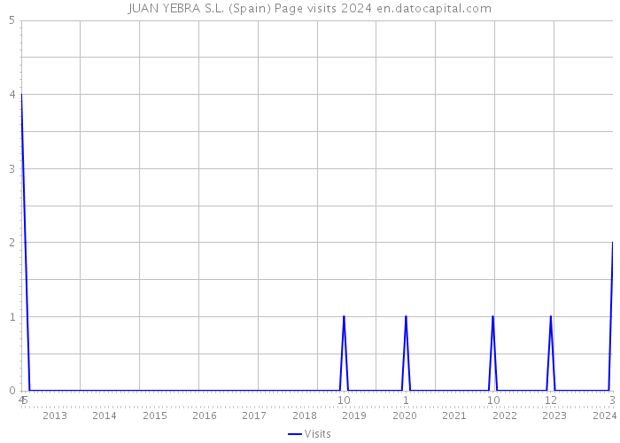 JUAN YEBRA S.L. (Spain) Page visits 2024 