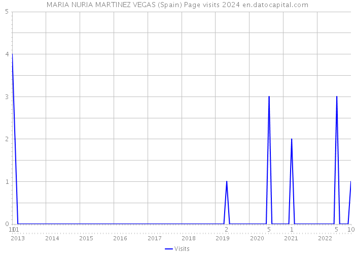 MARIA NURIA MARTINEZ VEGAS (Spain) Page visits 2024 