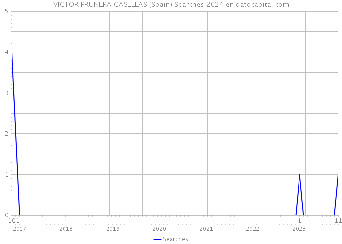 VICTOR PRUNERA CASELLAS (Spain) Searches 2024 