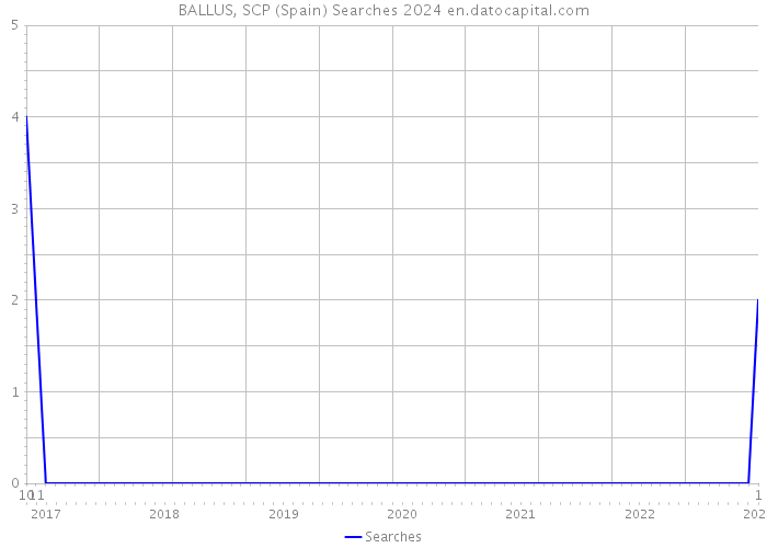 BALLUS, SCP (Spain) Searches 2024 