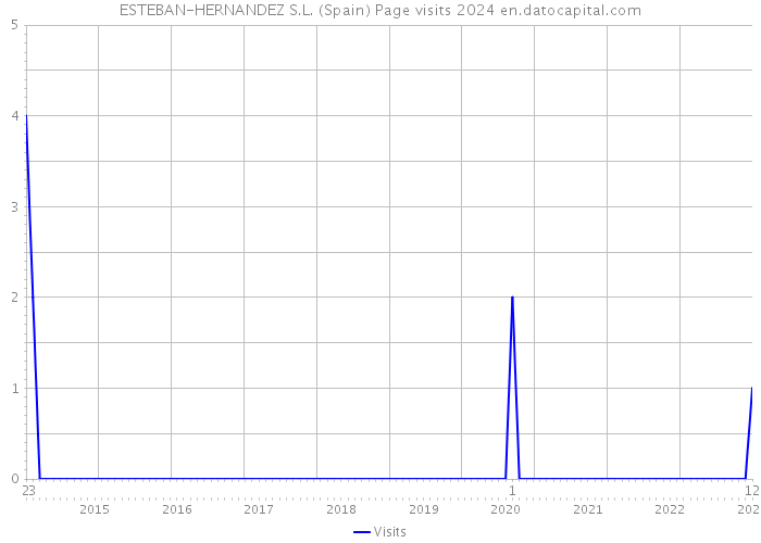 ESTEBAN-HERNANDEZ S.L. (Spain) Page visits 2024 