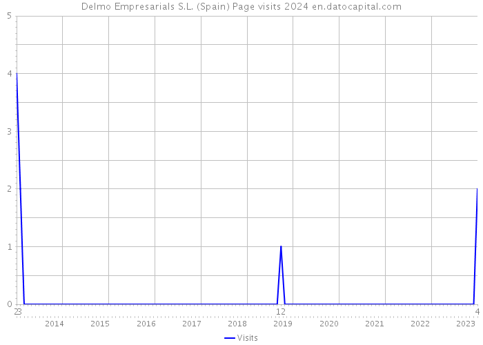 Delmo Empresarials S.L. (Spain) Page visits 2024 