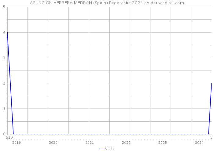 ASUNCION HERRERA MEDRAN (Spain) Page visits 2024 