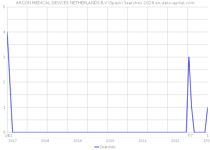 ARGON MEDICAL DEVICES NETHERLANDS B.V (Spain) Searches 2024 