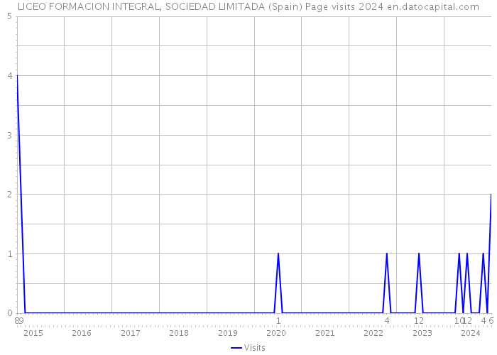 LICEO FORMACION INTEGRAL, SOCIEDAD LIMITADA (Spain) Page visits 2024 